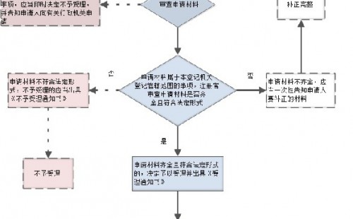 <b>企業(yè)注銷登記辦事流程圖</b>