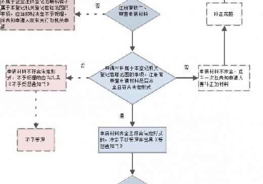 企業(yè)注銷登記辦事流程圖